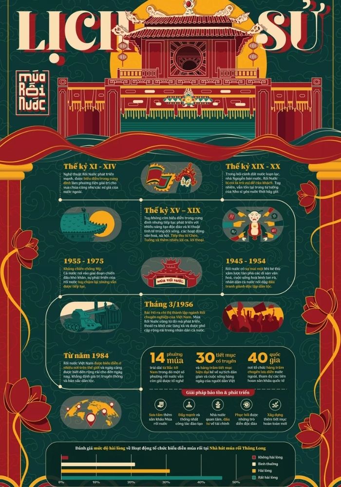 Poster về lịch sử m&uacute;a rối nước